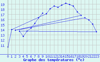 Courbe de tempratures pour Cogolin (83)