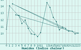 Courbe de l'humidex pour La Dle (Sw)