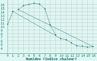 Courbe de l'humidex pour Sheoaks Aws