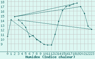 Courbe de l'humidex pour Comodoro Rivadavia Aerodrome