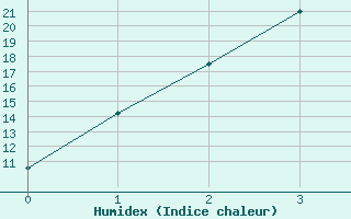 Courbe de l'humidex pour Newdegate Research Station