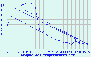 Courbe de tempratures pour Mount Burr