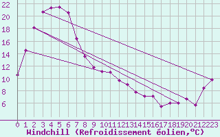 Courbe du refroidissement olien pour Merriwa