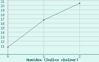 Courbe de l'humidex pour Cygnet River Kingstone Aerodrome Aws