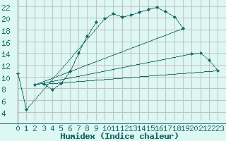 Courbe de l'humidex pour Bremervoerde