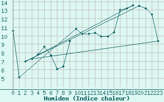 Courbe de l'humidex pour Muehldorf