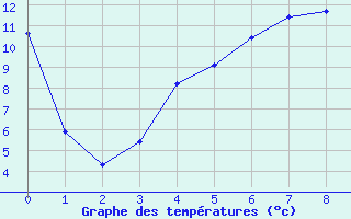 Courbe de tempratures pour Aelvsbyn