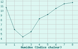 Courbe de l'humidex pour Aelvsbyn