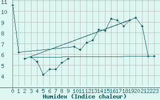 Courbe de l'humidex pour Lille (59)