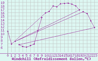 Courbe du refroidissement olien pour Ajaccio - Campo dell