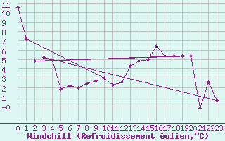 Courbe du refroidissement olien pour Loznica