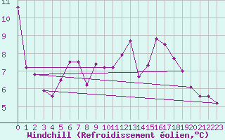 Courbe du refroidissement olien pour Eisenach
