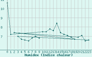 Courbe de l'humidex pour Bealach Na Ba No2