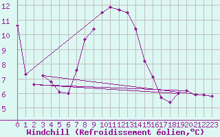 Courbe du refroidissement olien pour Amur (79)