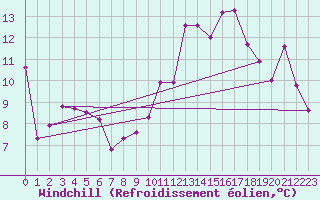 Courbe du refroidissement olien pour Grenoble/St-Etienne-St-Geoirs (38)