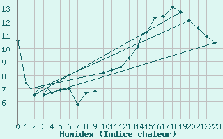 Courbe de l'humidex pour Fredericton, N. B.