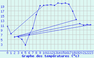 Courbe de tempratures pour Wernigerode