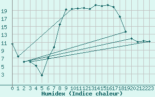 Courbe de l'humidex pour Wernigerode