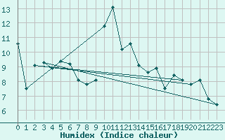 Courbe de l'humidex pour Tulloch Bridge