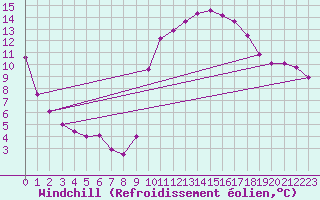 Courbe du refroidissement olien pour Sisteron (04)