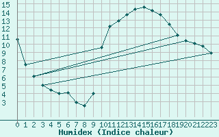 Courbe de l'humidex pour Sisteron (04)