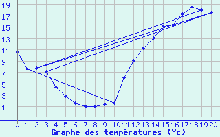 Courbe de tempratures pour Edmundston