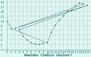 Courbe de l'humidex pour Edmundston