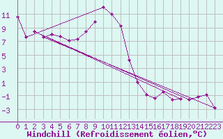 Courbe du refroidissement olien pour Evionnaz