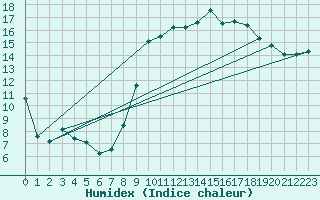 Courbe de l'humidex pour Marignane (13)