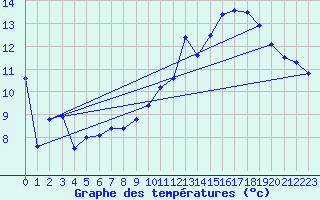 Courbe de tempratures pour Reims-Prunay (51)