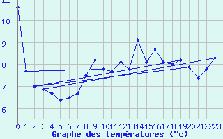 Courbe de tempratures pour Kilpisjarvi Saana