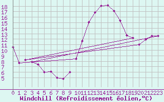 Courbe du refroidissement olien pour Biscarrosse (40)