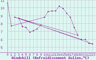 Courbe du refroidissement olien pour Shoeburyness