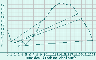 Courbe de l'humidex pour Bonn-Roleber