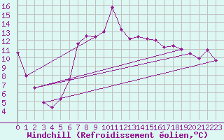 Courbe du refroidissement olien pour Rimnicu Vilcea