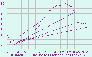 Courbe du refroidissement olien pour Saelices El Chico