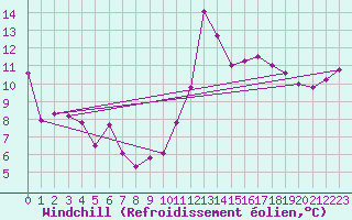 Courbe du refroidissement olien pour Orschwiller (67)