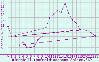 Courbe du refroidissement olien pour Valleroy (54)