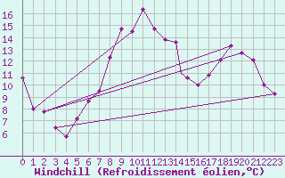 Courbe du refroidissement olien pour Wittering