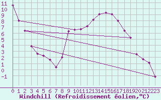 Courbe du refroidissement olien pour Selonnet (04)