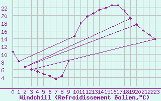 Courbe du refroidissement olien pour Charleville-Mzires / Mohon (08)