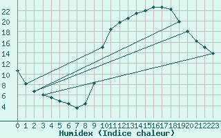 Courbe de l'humidex pour Charleville-Mzires / Mohon (08)