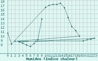 Courbe de l'humidex pour Hohrod (68)