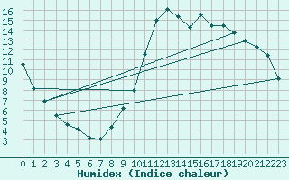 Courbe de l'humidex pour Chailles (41)
