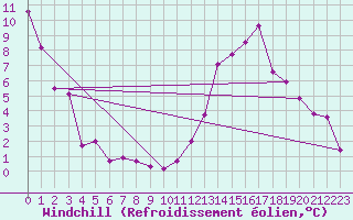 Courbe du refroidissement olien pour Trier-Petrisberg