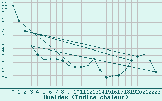 Courbe de l'humidex pour Brocket