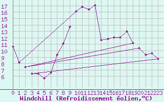 Courbe du refroidissement olien pour Neu Ulrichstein