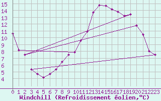 Courbe du refroidissement olien pour Nevers (58)