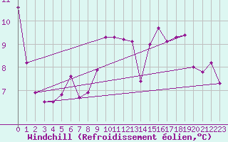 Courbe du refroidissement olien pour Saint-Brevin (44)