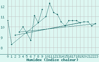 Courbe de l'humidex pour Lerwick